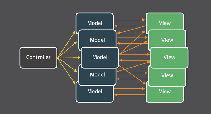 complex-mvc